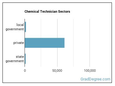 Chemical Technicians sectors