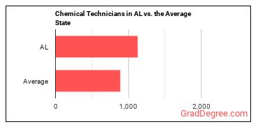 Chemical Technicians in Alabama vs. the average state
