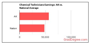 Chemical Technicians earnings in Alaska vs. the national average