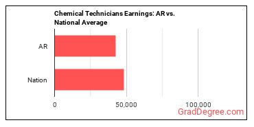 Chemical Technicians earnings in Arkansas vs. the national average