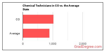 Chemical Technicians in Colorado vs. the average state