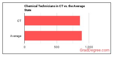 Chemical Technicians in Connecticut vs. the average state
