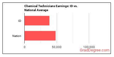 Chemical Technicians earnings in Idaho vs. the national average