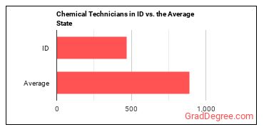 Chemical Technicians in Idaho vs. the average state