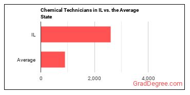 Chemical Technicians in Illinois vs. the average state