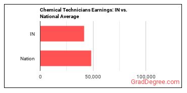 Chemical Technicians earnings in Indiana vs. the national average