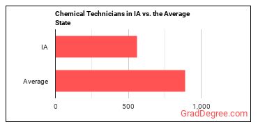 Chemical Technicians in Iowa vs. the average state