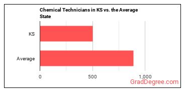 Chemical Technicians in Kansas vs. the average state