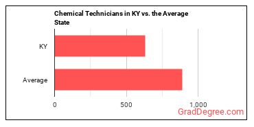 Chemical Technicians in Kentucky vs. the average state