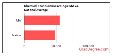 Chemical Technicians earnings in Massachusetts vs. the national average