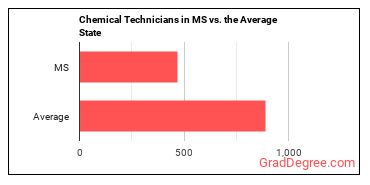 Chemical Technicians in Mississippi vs. the average state