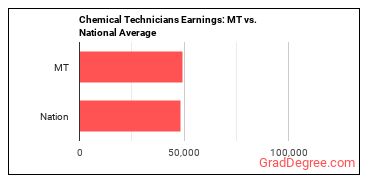 Chemical Technicians earnings in Montana vs. the national average