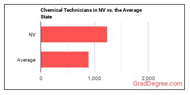 Chemical Technicians in Nevada vs. the average state