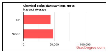Chemical Technicians earnings in New Hampshire vs. the national average