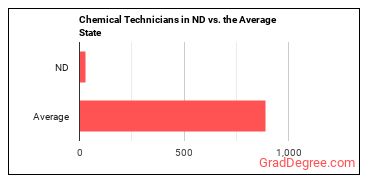 Chemical Technicians in North Dakota vs. the average state
