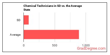 Chemical Technicians in South Dakota vs. the average state