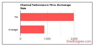 Chemical Technicians in Tennessee vs. the average state
