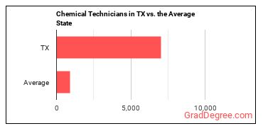 Chemical Technicians in Texas vs. the average state