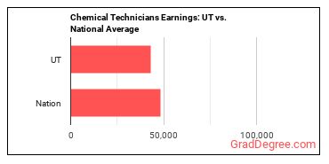 Chemical Technicians earnings in Utah vs. the national average