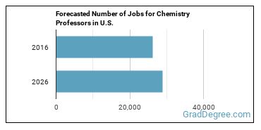 Forecasted number of jobs for Chemistry Teachers, Postsecondary