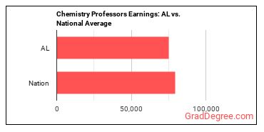 Chemistry Teachers, Postsecondary earnings in Alabama vs. the national average