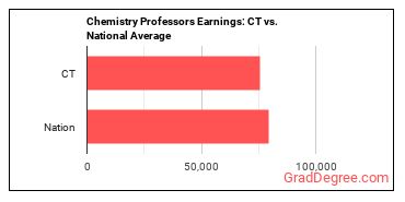 Chemistry Teachers, Postsecondary earnings in Connecticut vs. the national average