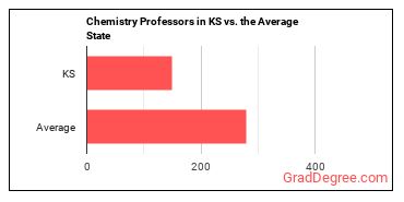 Chemistry Teachers, Postsecondary in Kansas vs. the average state