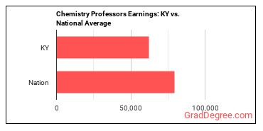 Chemistry Teachers, Postsecondary earnings in Kentucky vs. the national average