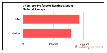 Chemistry Teachers, Postsecondary earnings in Massachusetts vs. the national average