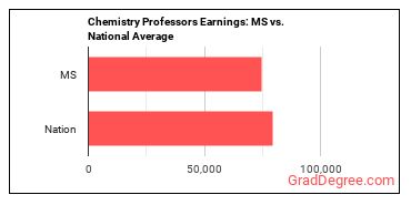 Chemistry Teachers, Postsecondary earnings in Mississippi vs. the national average
