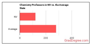 Chemistry Teachers, Postsecondary in Nevada vs. the average state