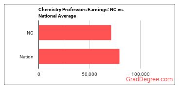Chemistry Teachers, Postsecondary earnings in North Carolina vs. the national average