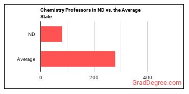 Chemistry Teachers, Postsecondary in North Dakota vs. the average state