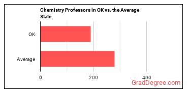 Chemistry Teachers, Postsecondary in Oklahoma vs. the average state