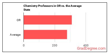 Chemistry Teachers, Postsecondary in Oregon vs. the average state