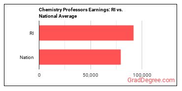 Chemistry Teachers, Postsecondary earnings in Rhode Island vs. the national average