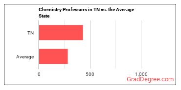 Chemistry Teachers, Postsecondary in Tennessee vs. the average state