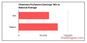 Chemistry Teachers, Postsecondary earnings in Washington vs. the national average