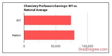 Chemistry Teachers, Postsecondary earnings in Wyoming vs. the national average