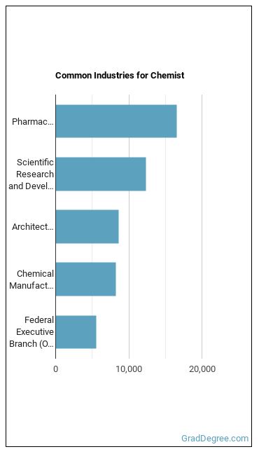 Chemists industries