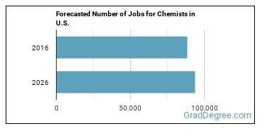Forecasted number of jobs for Chemists