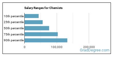 Salary ranges for Chemists