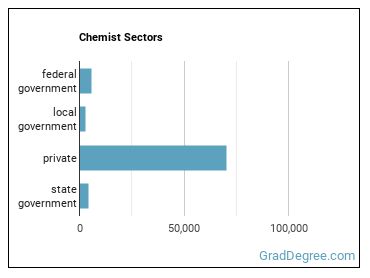 Chemists sectors