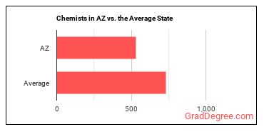 Chemists in Arizona vs. the average state