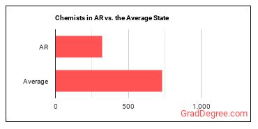 Chemists in Arkansas vs. the average state