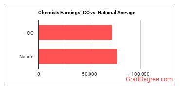 Chemists earnings in Colorado vs. the national average