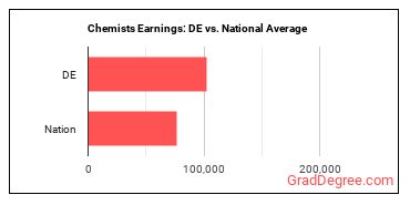 Chemists earnings in Delaware vs. the national average