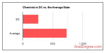 Chemists in District of Columbia vs. the average state