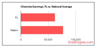 Chemists earnings in Florida vs. the national average