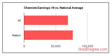 Chemists earnings in Hawaii vs. the national average